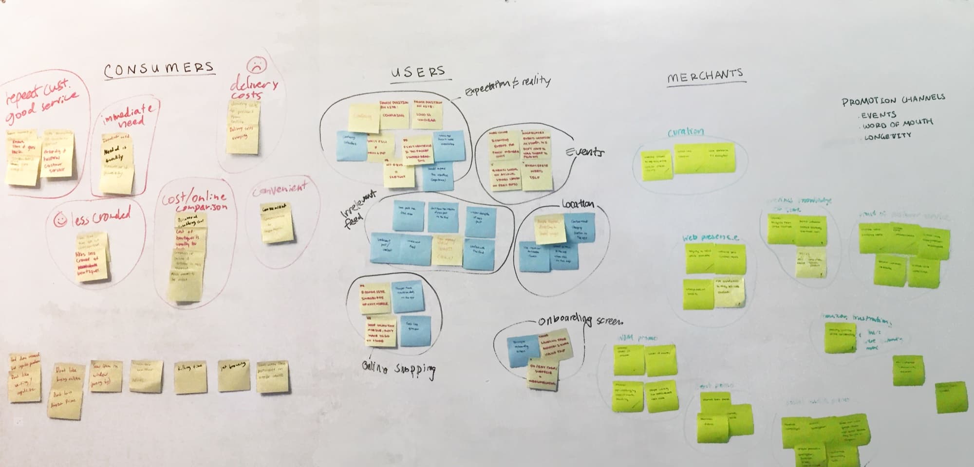 Whiteboard affinity map organizing Fawn interview responses into consumer, user, and merchant themes