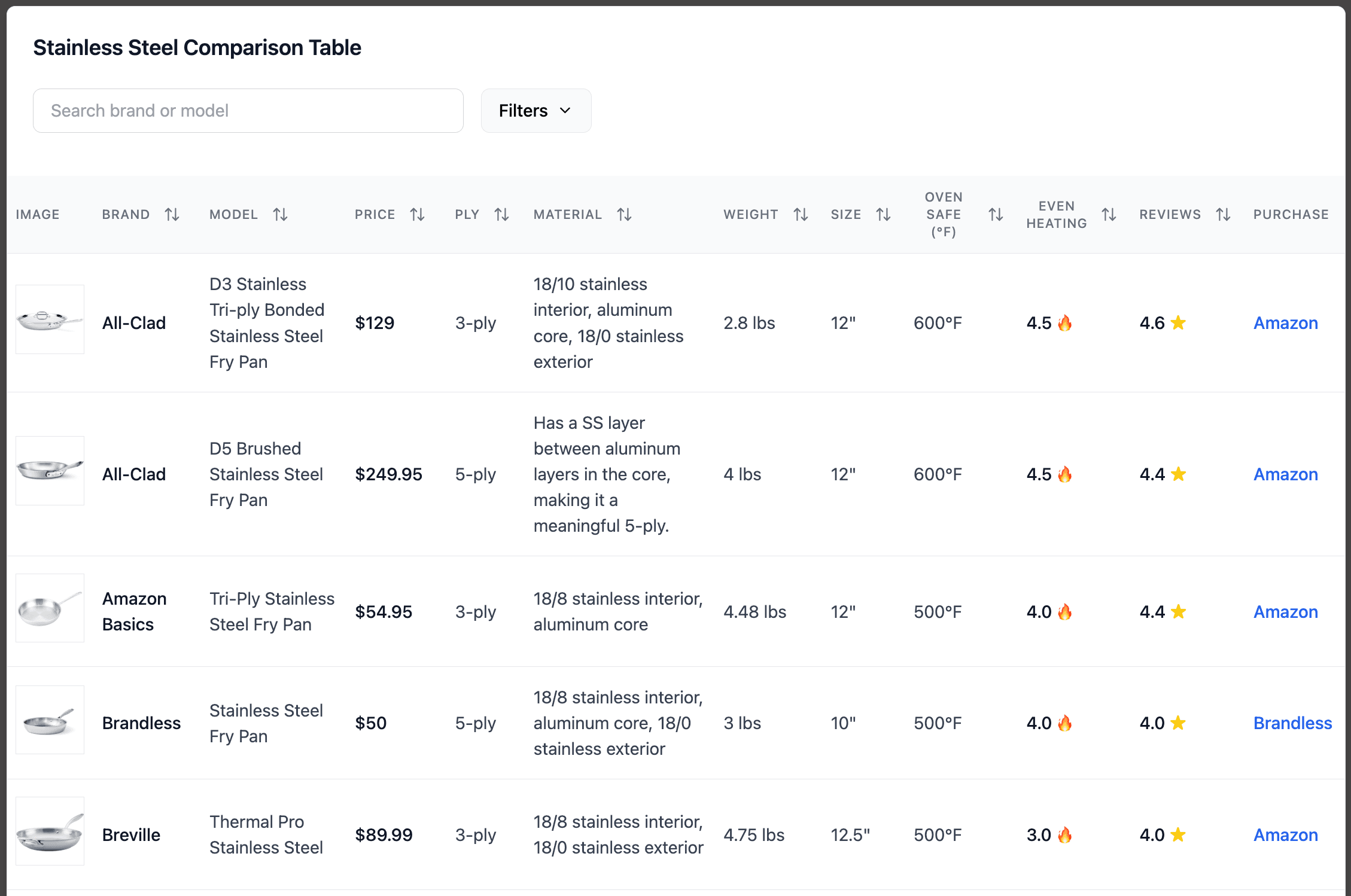 Stainless Steel Pan Comparison site showing a sortable, filterable table of pans with price, ply, material, and reviews