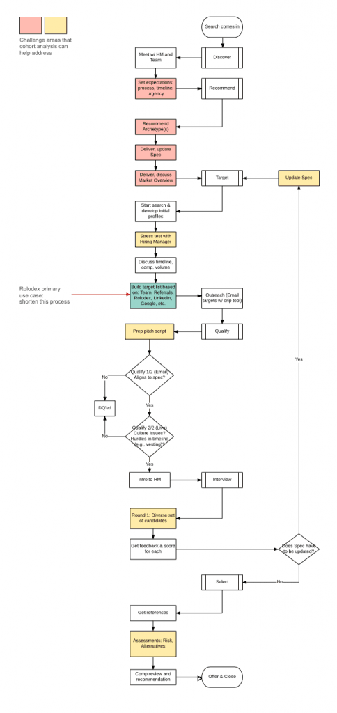 Task flow identifying the core recruiting process from start to finish, highlighting points of friction