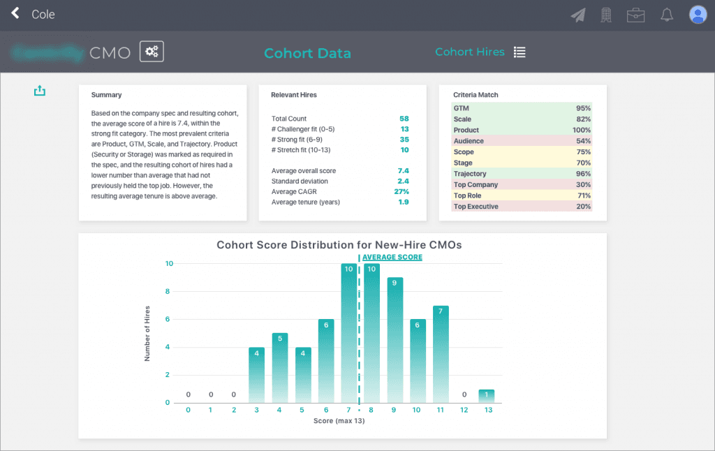 Cohort analysis showing how similar companies have hired, matched by size, industry, and business model