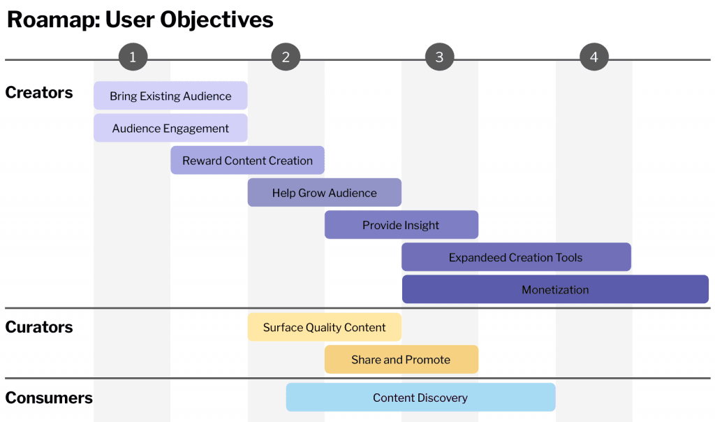 Strings roadmap organized by creator, curator, and consumer user objectives