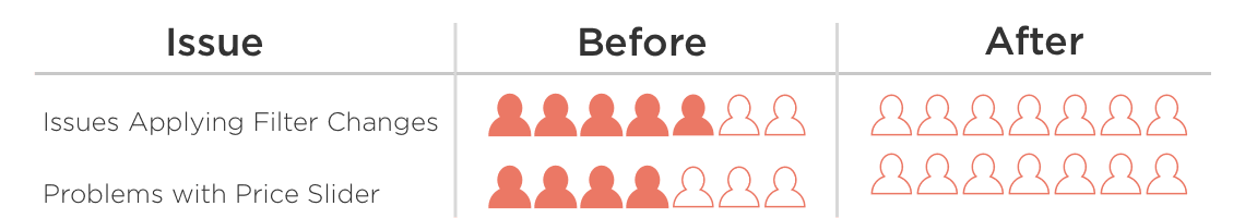Chart showing the number of participants who ran into each issue before versus after the redesign, dropping from four or five out of seven to zero